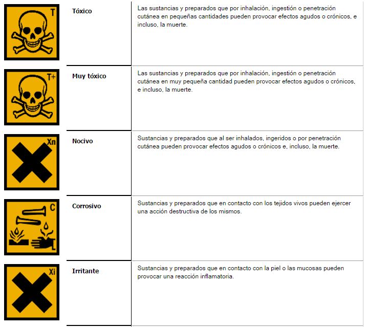 Símbolos de productos de limpieza