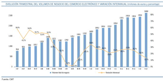 Evolución trimestral del volumen de negocio del comercio electrónico y variación interanual