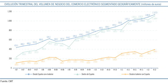 Evolución trimestral del volumen de negocio del comercio electrónico segmentado geográficamente